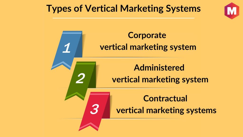 Types of Vertical Marketing Systems