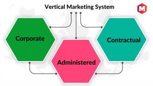 Vertical Marketing Systems