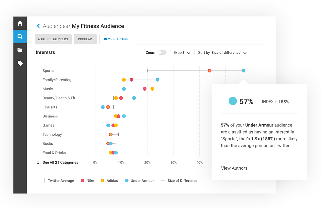 make decisions that truly fit with consumer and buyer needs with this Competitor Analysis Tool