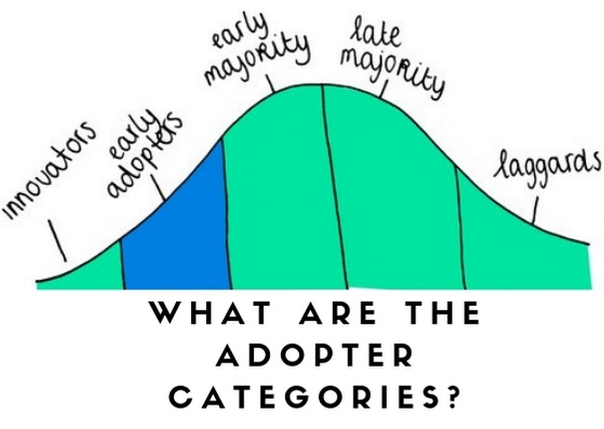 Adopter Categories Concept And Types Of Adopters