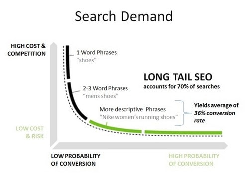 long tail keywords - 2