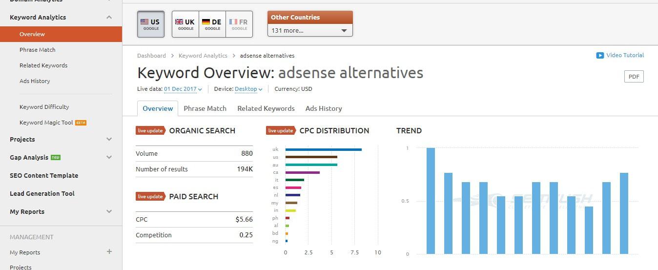Screenshot of Semrush dashboard