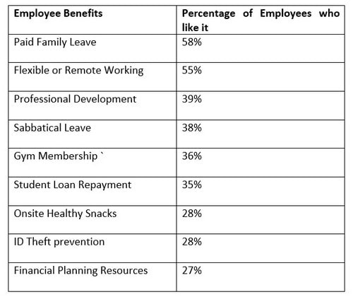 Employee Benefits - 6