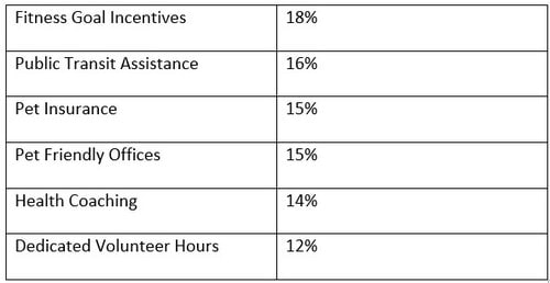 Employee Benefits - 7