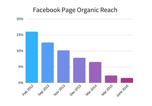 Facebook Organic Reach - 2
