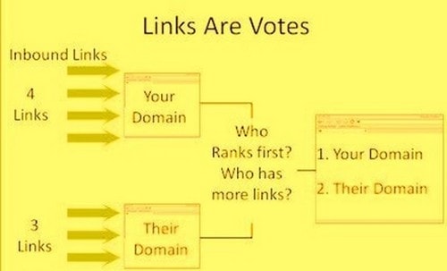 The importance of links in Google PageRank