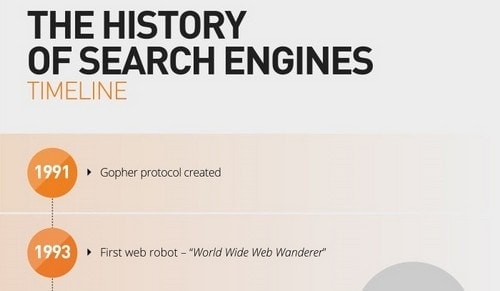 History of Search Engines