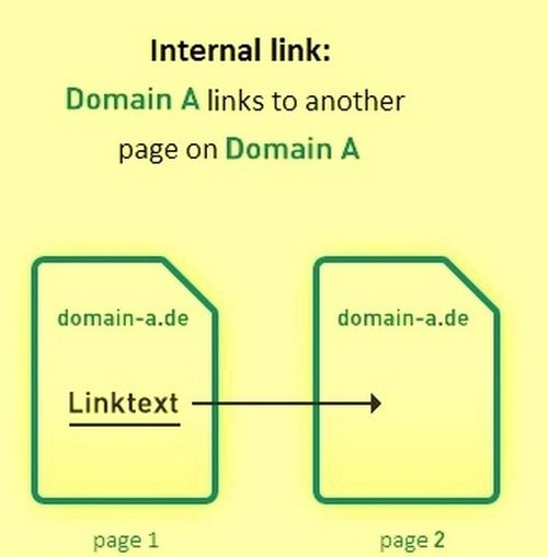 Internal Links - 2