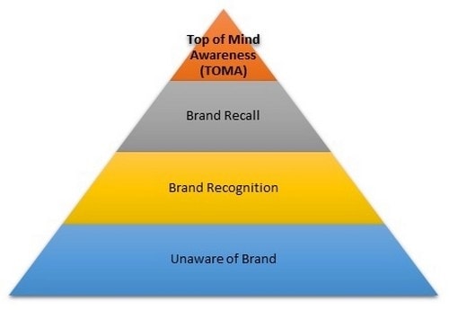 What Is top of the Mind awareness 