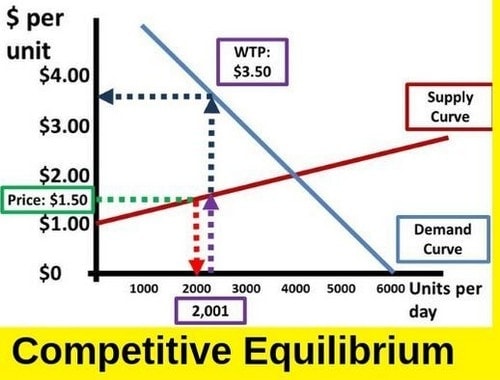 Competitive Equilibrium 