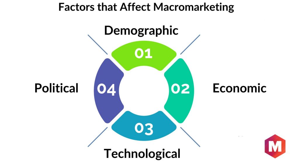 Factors that Affect Macromarketing