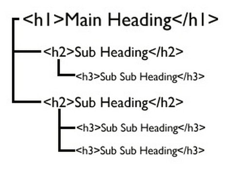 How to use keywords in subheadings