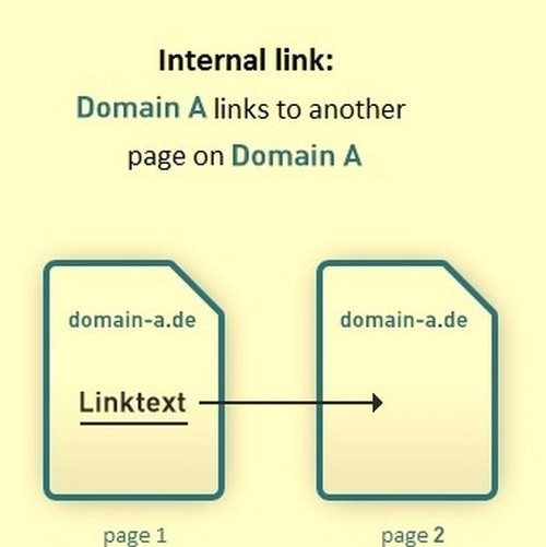 What are internal links