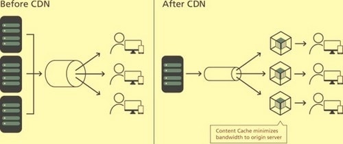 What is CDN