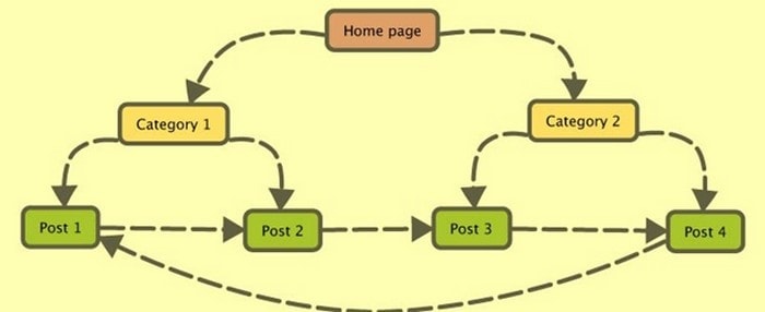 Internal Links Optimization Strategies