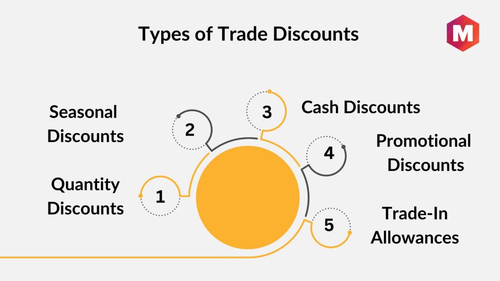 Types of Trade Discounts