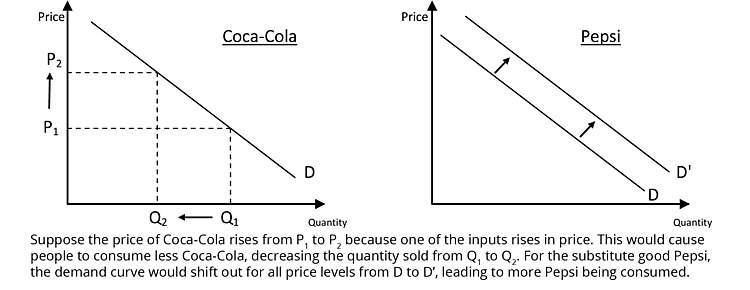 Cross Elasticity of Demand