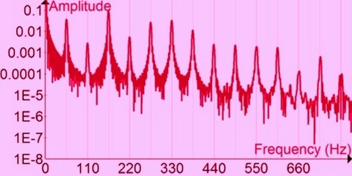 Fourier Analysis - 1