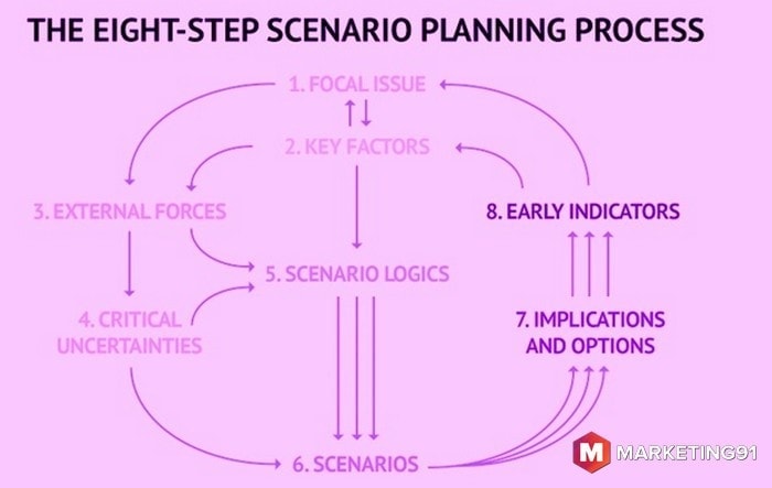 Scenario Planning Definition Examples And The Process