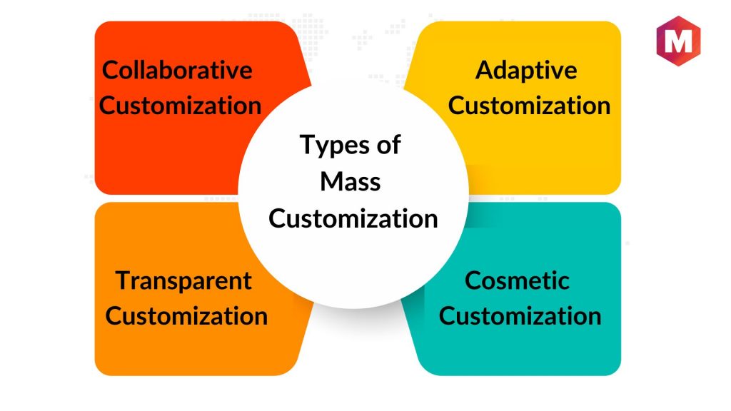 Types of Mass Customization
