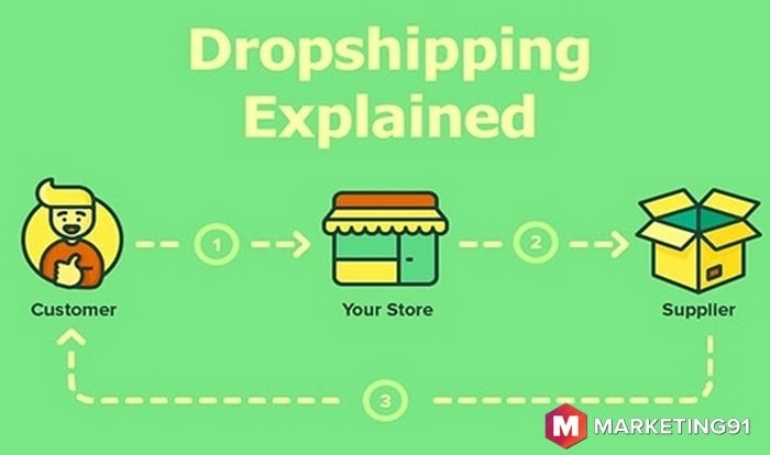Understanding Drop Shipping
