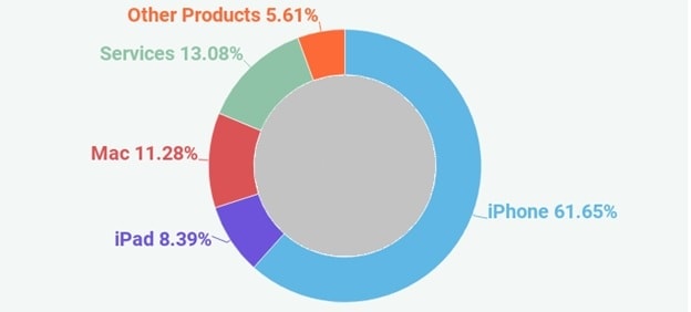 Cash Flow in Apple