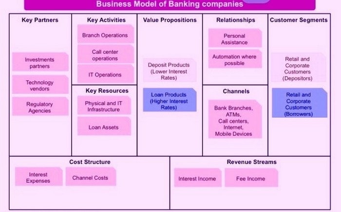 Business Model of Banks - 1