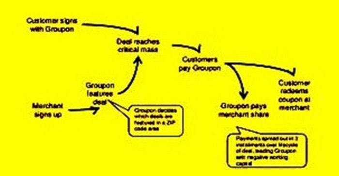 Business Model of Groupon - 1