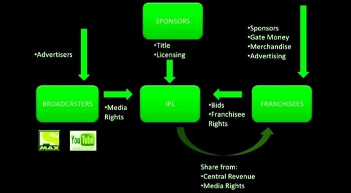 Business Model of IPL - 3