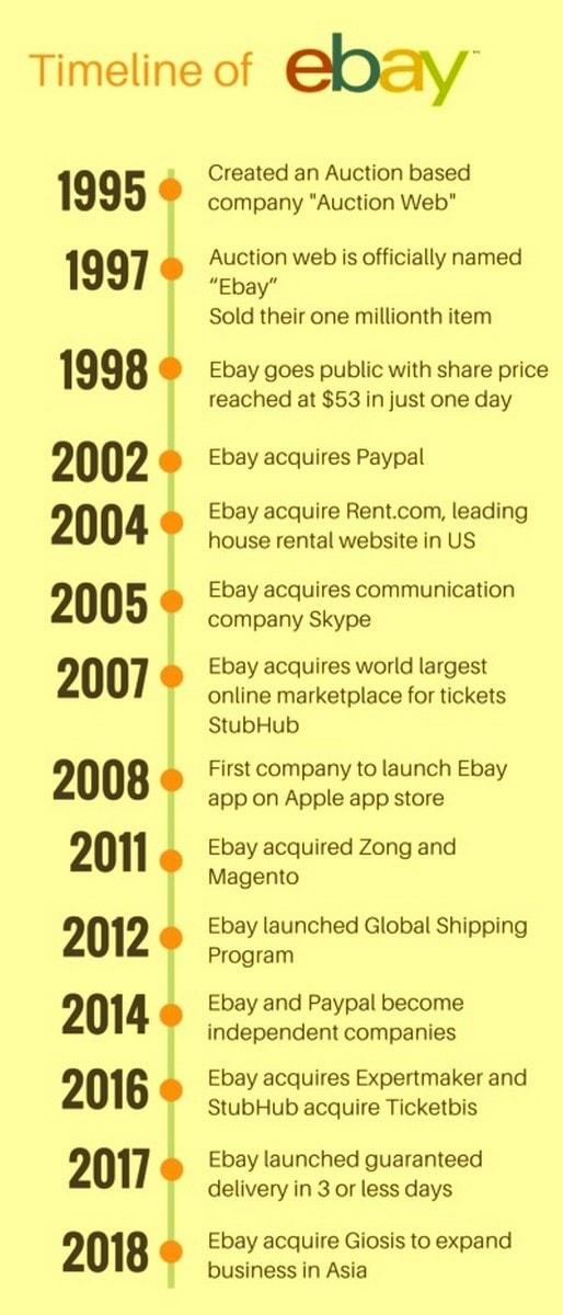 Business Model of eBay - 1