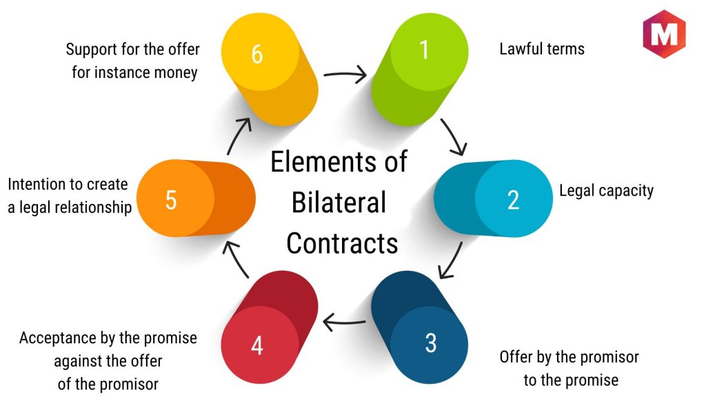 Elements of Bilateral Contracts