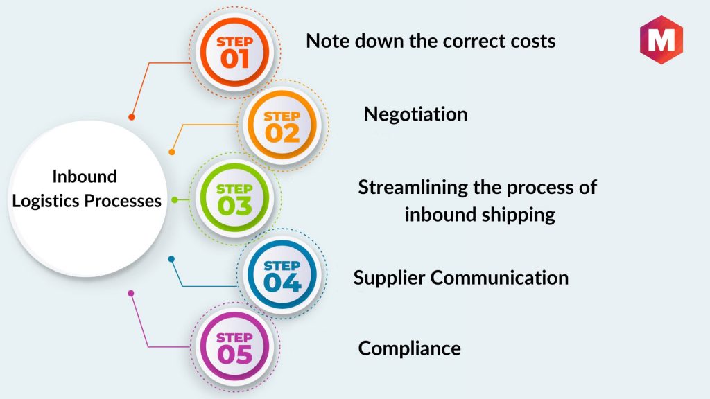 Inbound logistics processes