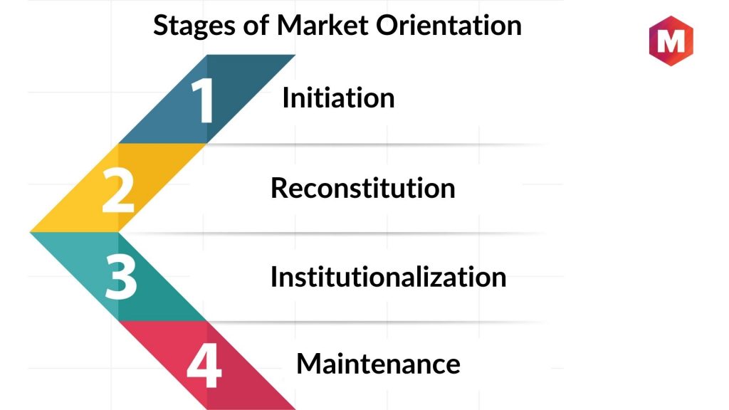 Stages of Market Orientation