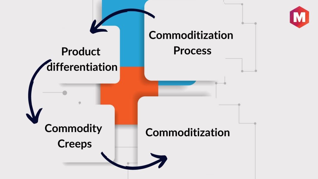 The Commoditization Process
