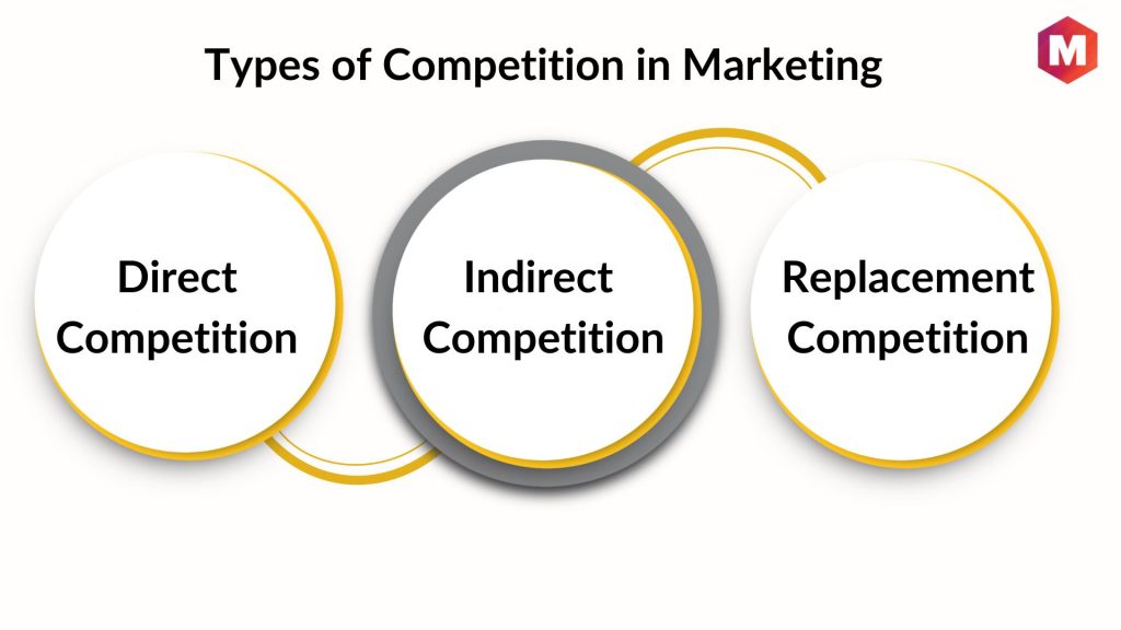 Types of Competition in Marketing