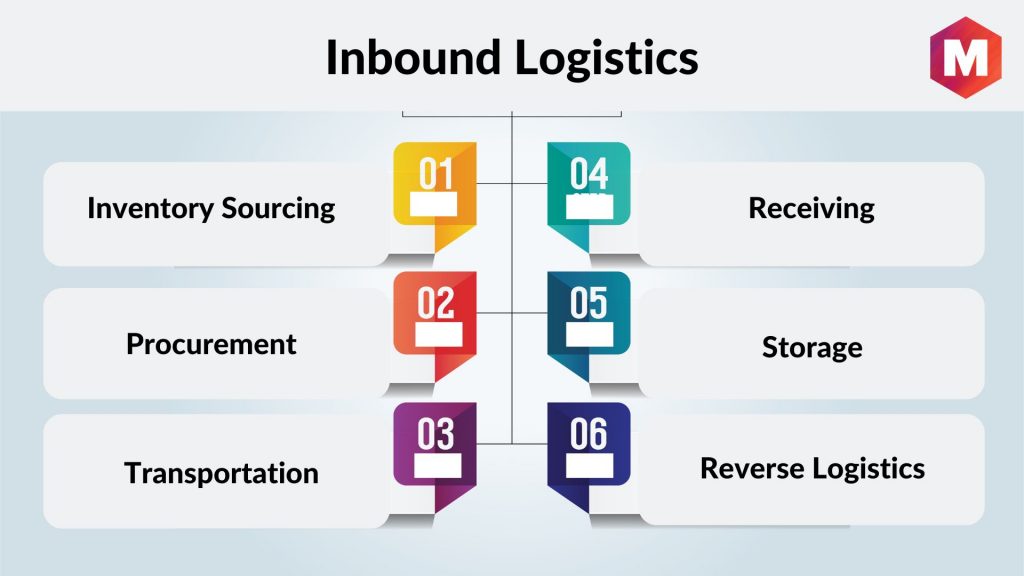 What Does Inbound Logistics Include