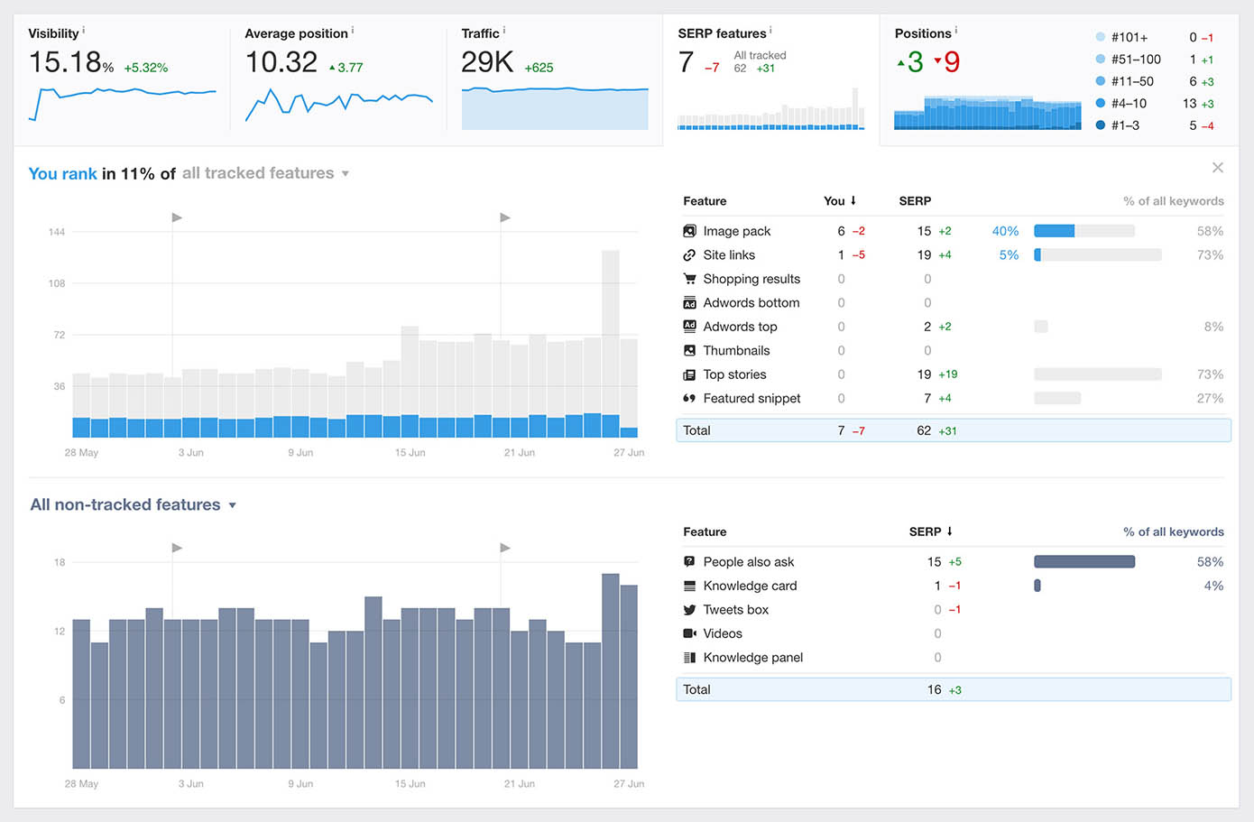 Best ranking tool. SERP ranking. Ahrefs SERP. All keywords. Ahref’s SERP Checker.