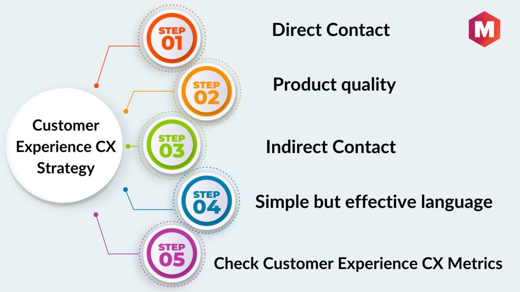 Customer Experience CX Strategy