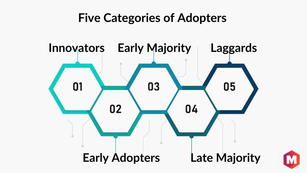 Five Categories of Adopters