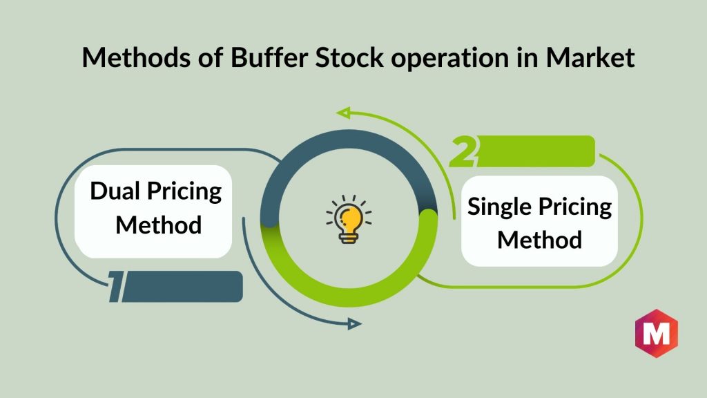 Methods of Buffer Stock operation in Market