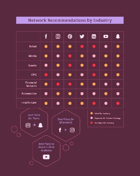 Know about the Social Media Platform that will be the right option for you