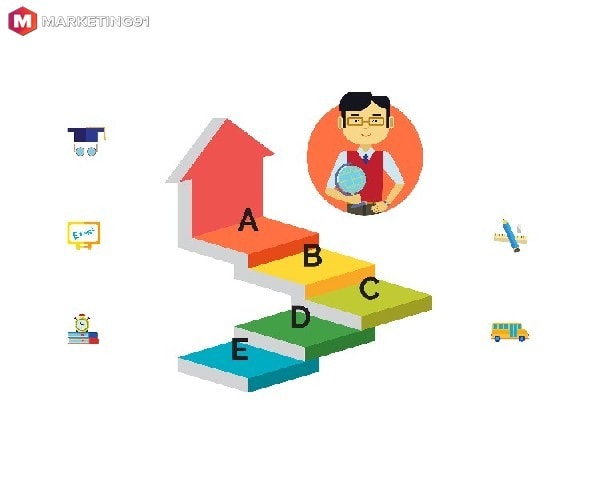 Stages of using learning curve