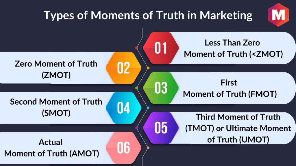 Types of Moments of Truth in Marketing