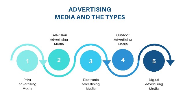 Different Types of Advertising Methods in Media