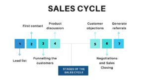 Stages of the Sales Cycle