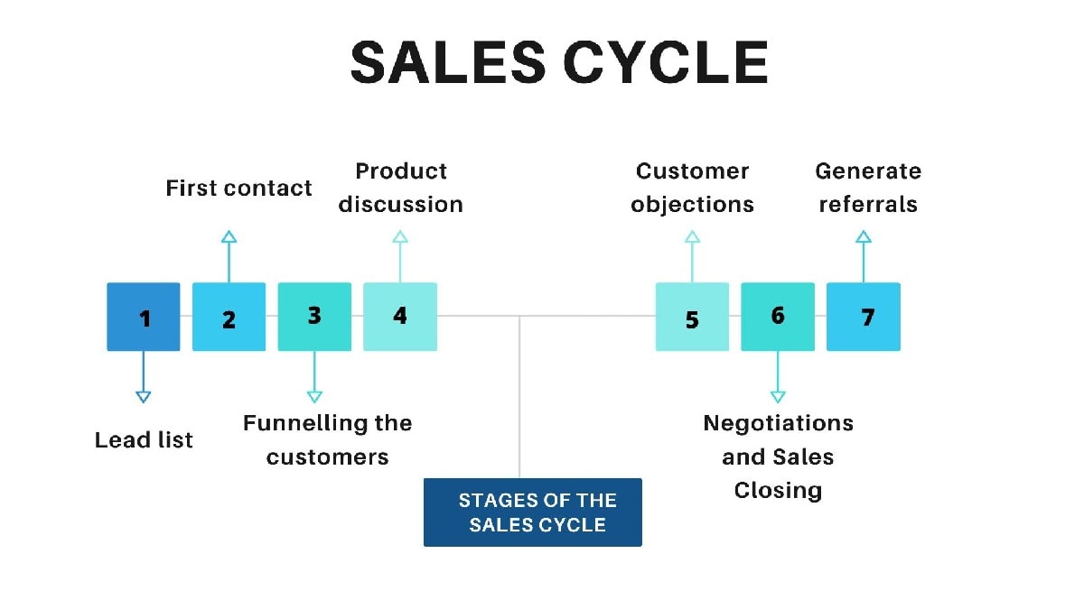 Sales Process Stages