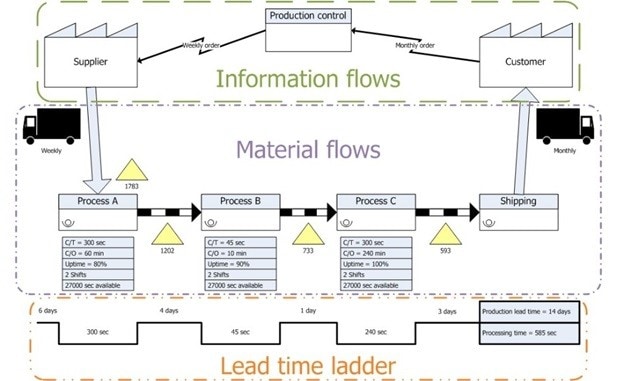 Understanding the concept of Value Stream