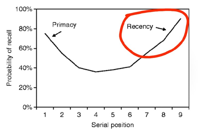 What is the Recency effect