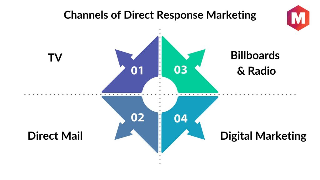 Channels of Direct Response Marketing