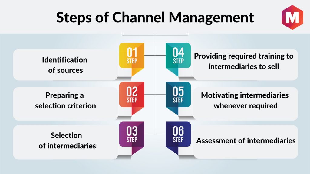Steps of Channel Management.
